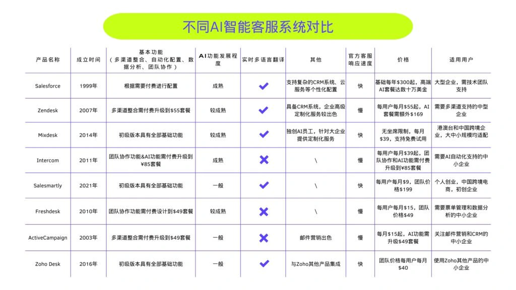 盘点2024最受欢迎的8款AI Agent智能客服系统推荐：Comparison Chart Team Whiteboard in Neon Green P