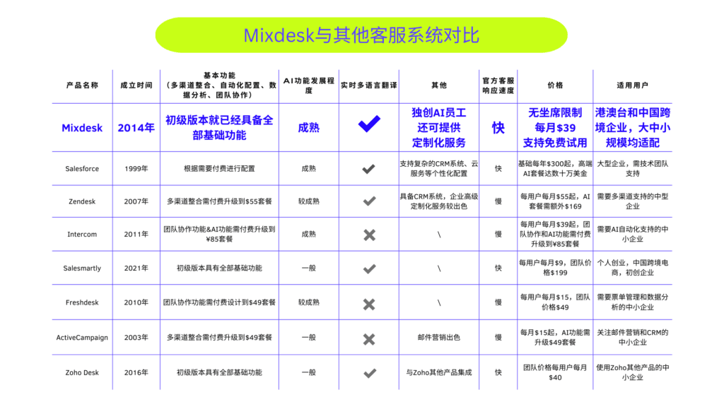 盘点2024最受欢迎的8款AI Agent智能客服系统推荐：Comparison Chart Team Whiteboard in Neon Green P