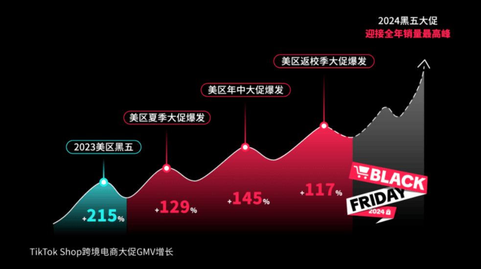 2024黑五营销秘籍：10大实用策略解析实现GMV翻倍增长配图 4