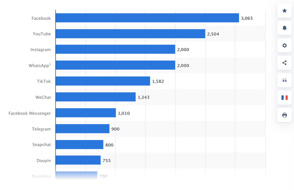 全面解读Facebook营销：从策略到工具的全景指南：Statista数据1