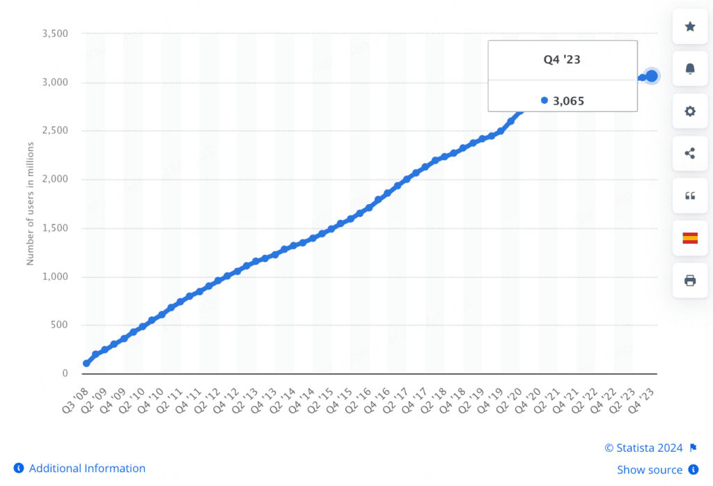 Facebook体量及营销的重要性:全球品牌增长的核心平台:Statista数据2