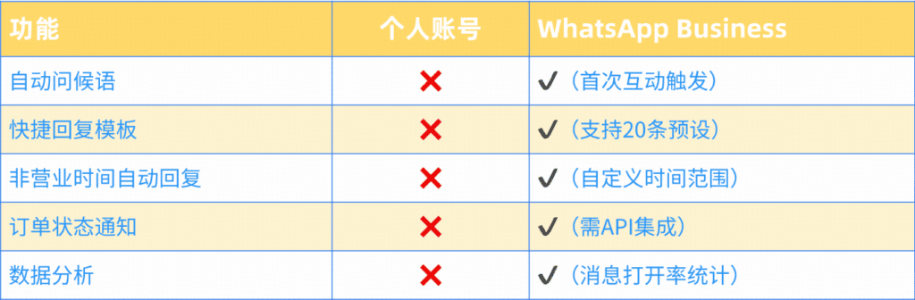 WhatsApp 个人号能自动回复吗？与 Business 功能的区别：mix博客表格