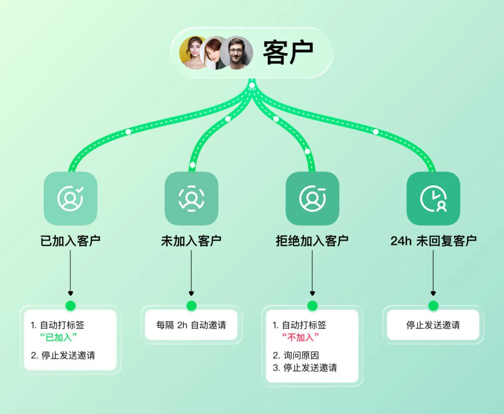 Facebook 广告客户如何转入私域?邀约、标签与跟进流程配图 2