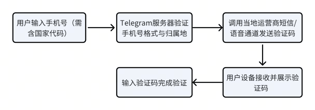 Telegram收不到验证码?2025最新7大原因+解决方案:whiteboard exported image