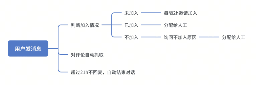 Facebook 广告客户如何转入私域?邀约、标签与跟进流程配图 3