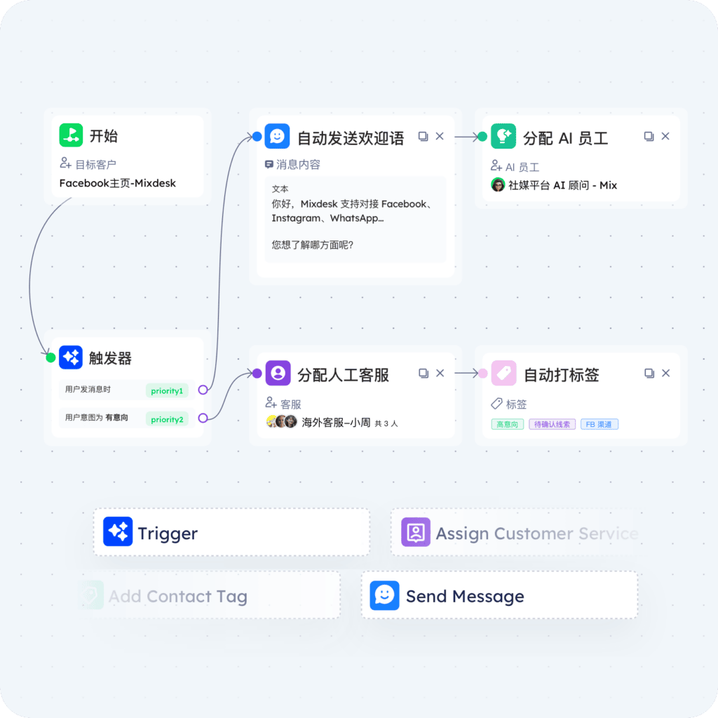 5 大策略让 Facebook 自动回复效率翻倍:从留言到转化的全链路指南配图 3