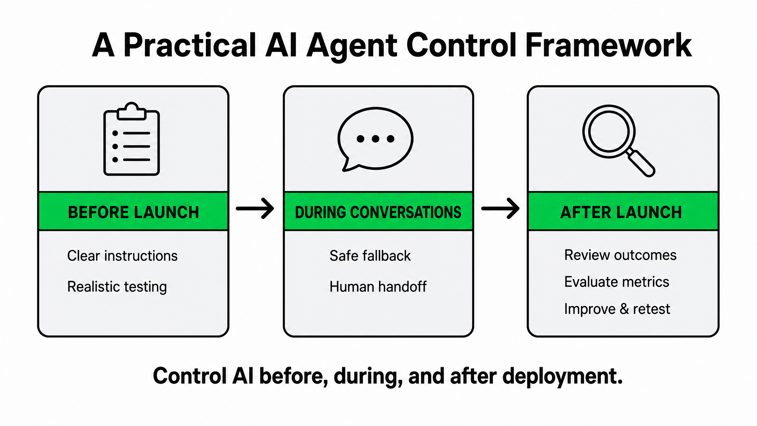 A practical AI Agent control framework covering before launch, during conversations, and after launch