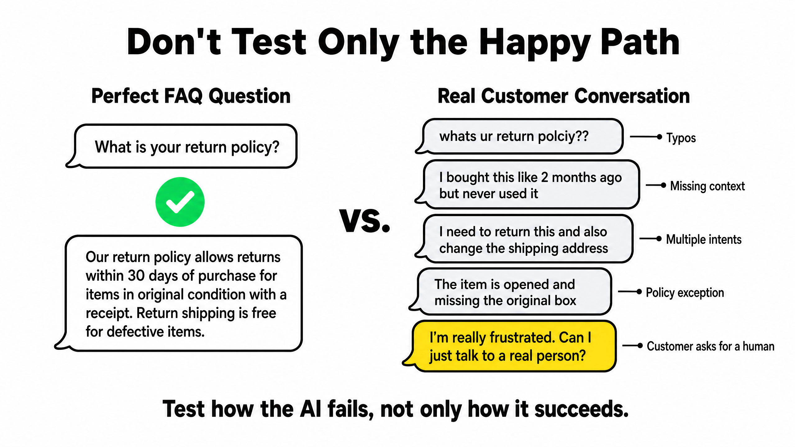 AI Agent testing comparison between a perfect FAQ question and messy real customer conversations
