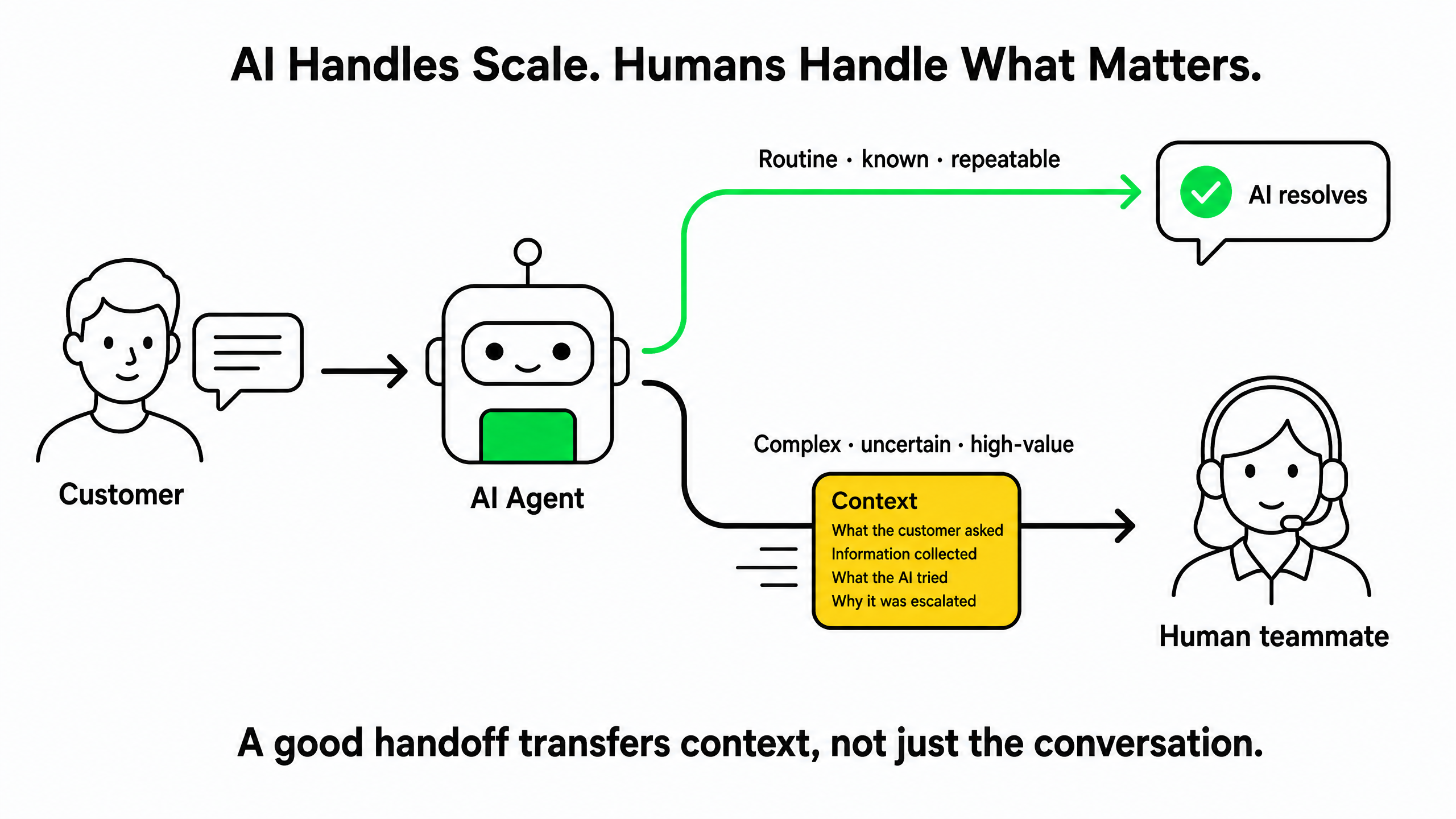 AI customer service Agent resolving routine requests and handing complex or high-value conversations to a human with context