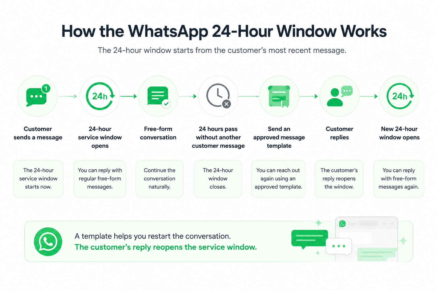 How the WhatsApp 24-hour customer service window works and when an approved template message is required.