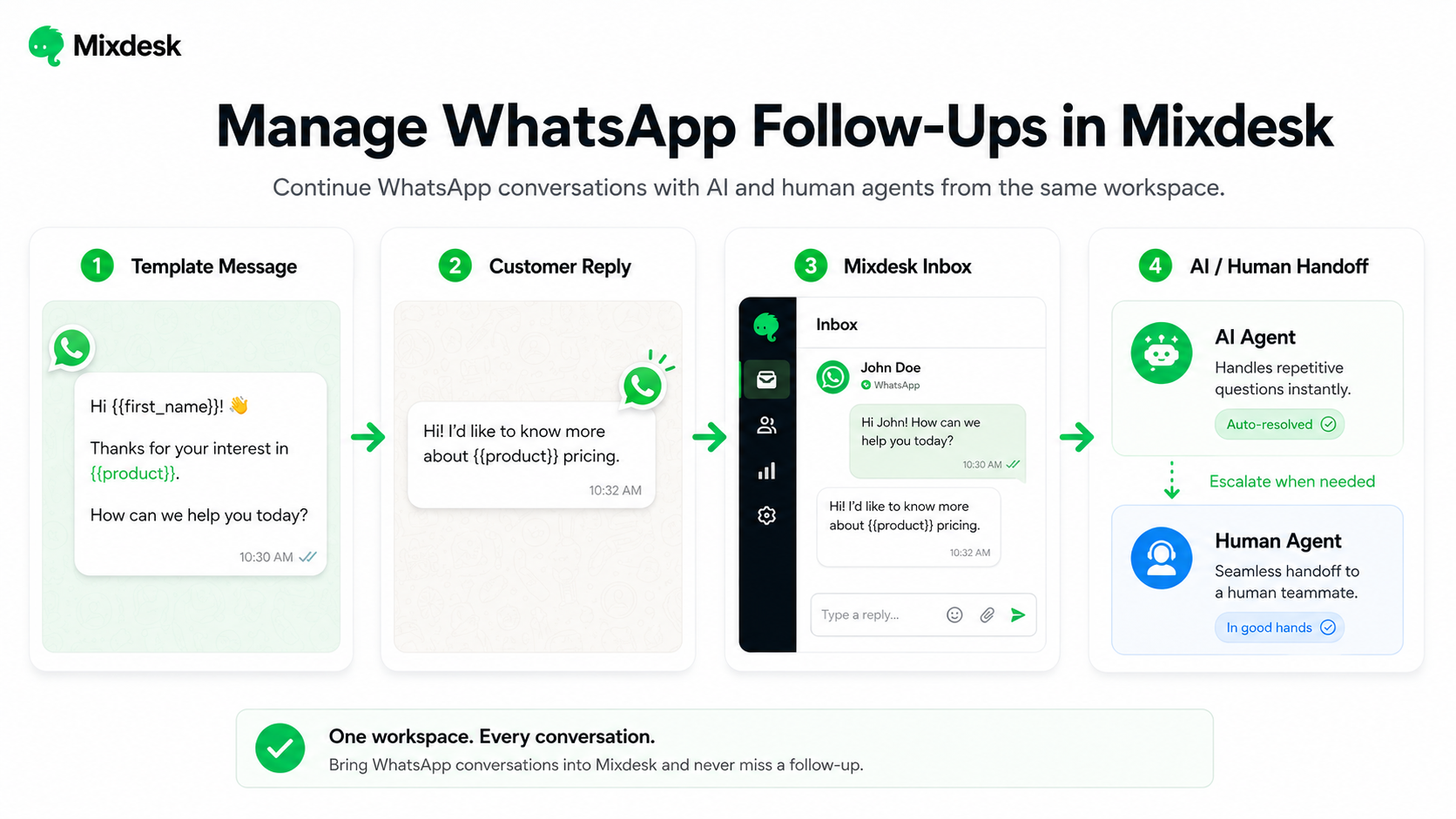 Managing WhatsApp customer follow-ups with Mixdesk AI and human agents.