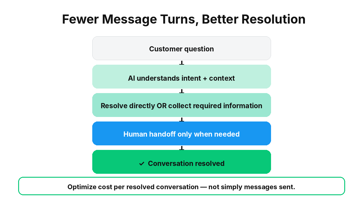 AI and human handoff workflow for fewer WhatsApp message turns