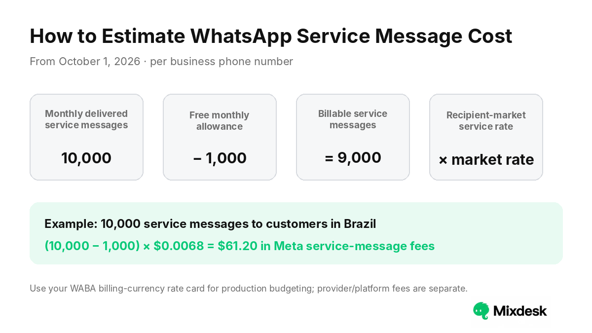 How to calculate WhatsApp service message cost after October 1, 2026