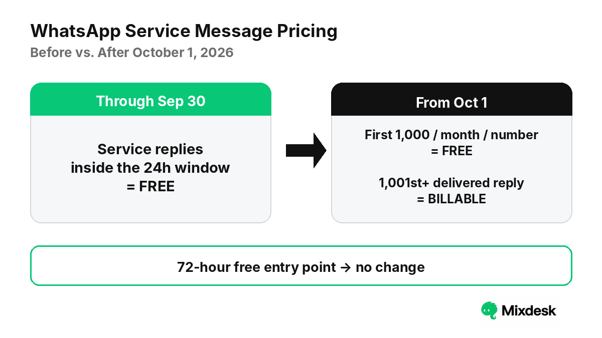 WhatsApp service message pricing before and after October 1, 2026