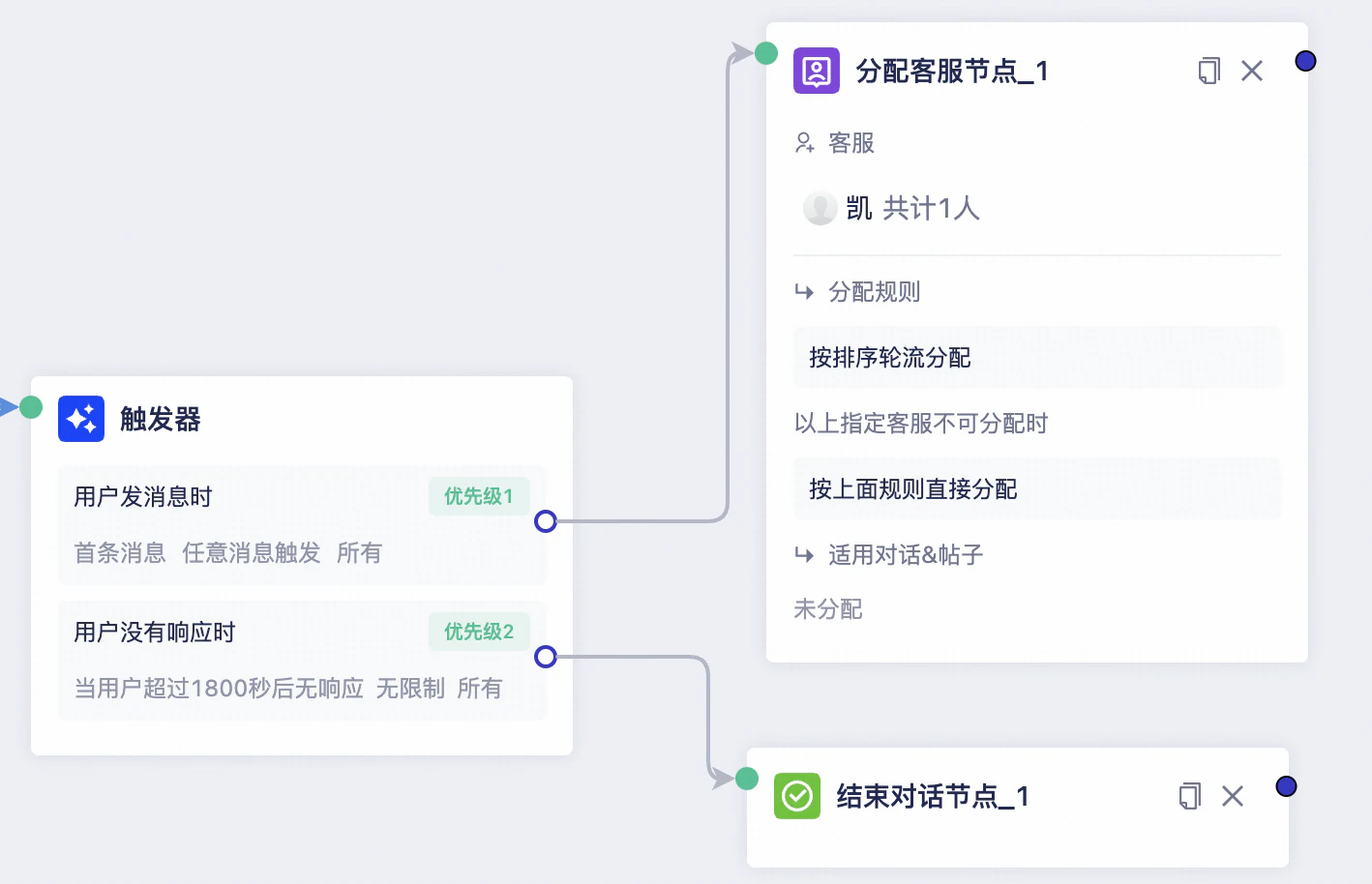 Workflow with conversation assignment and closure nodes