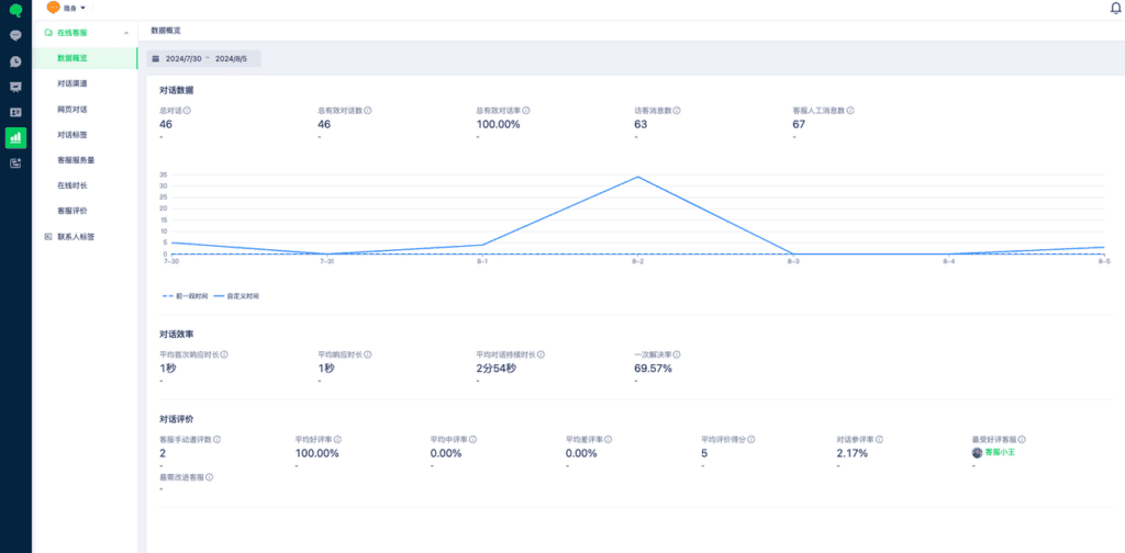 Reports overview with conversation trend chart
