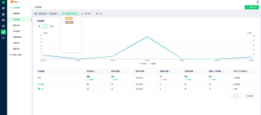 Conversation channel report with channel filter