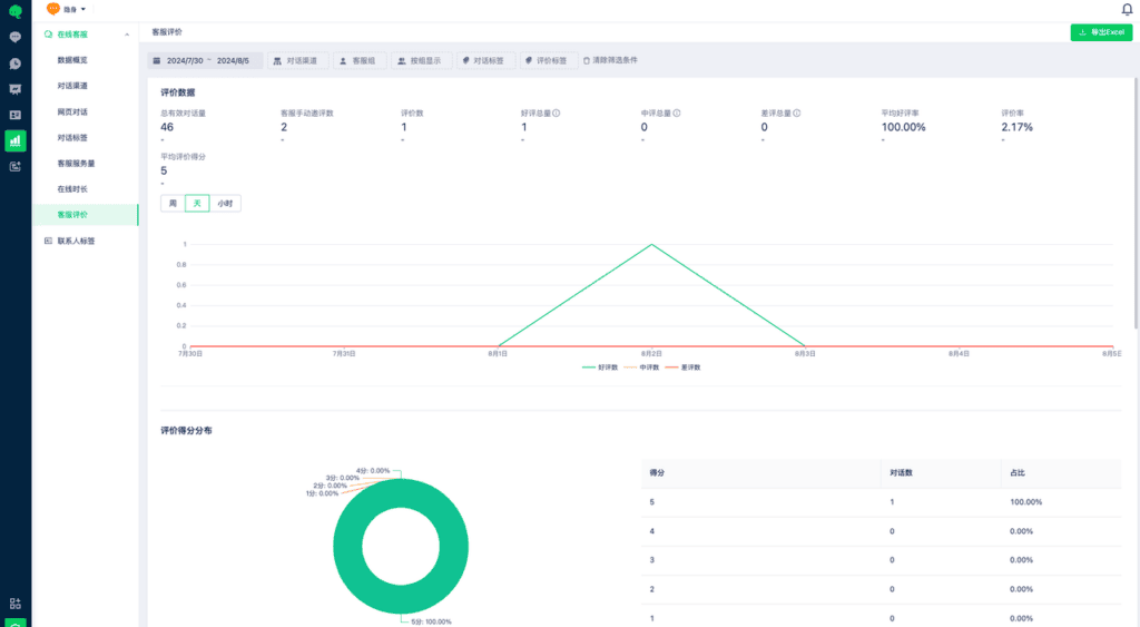 Conversation ratings report with trend and distribution charts