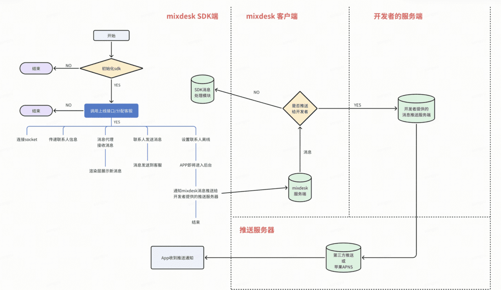 Mixdesk SDK initialization and message handling workflow diagram